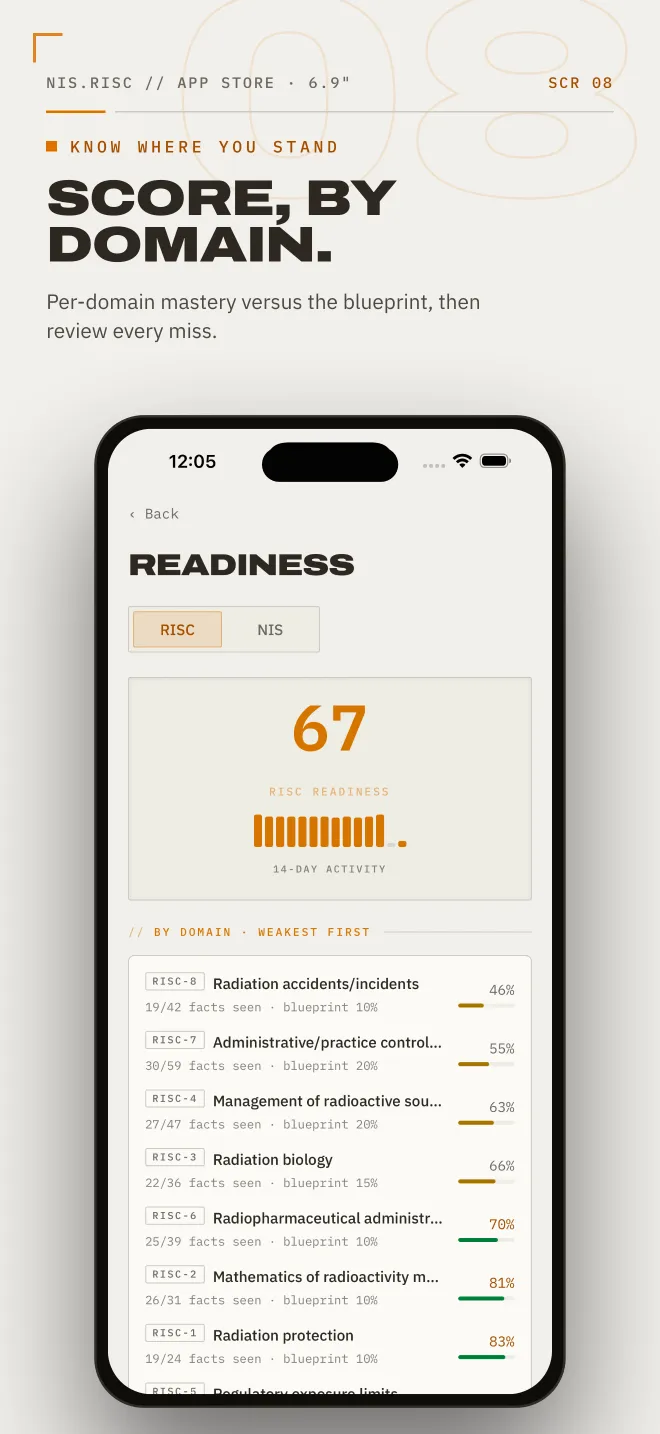 Readiness tab showing an overall RISC score and per-domain mastery against the blueprint, weakest first, promo poster reading 'Score, by domain.'